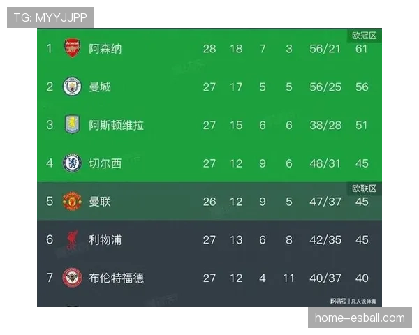 阿森纳70分领跑积分榜 曼城落后9分争冠基本无望